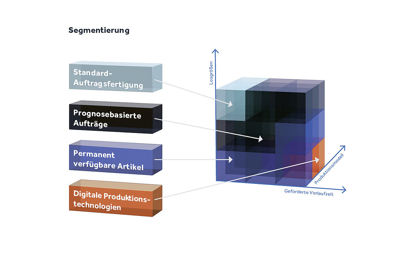 In einem dreidimensionalen Diagramm werden Daten analysiert