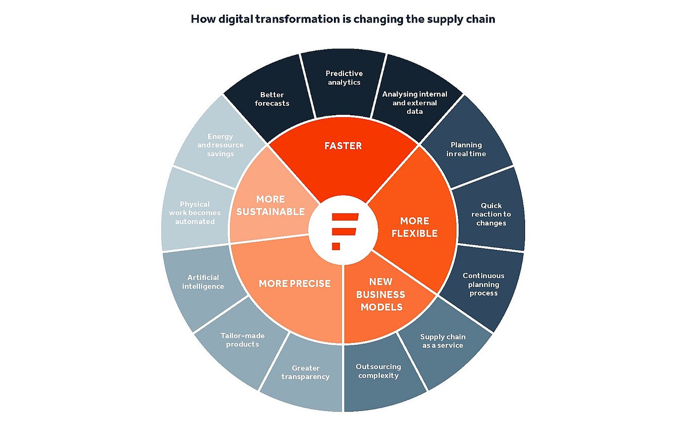 Diagram of the Digital Transformation and its impact on the pharmaceutical industry