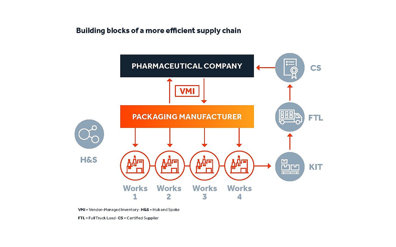 Building blocks of an efficient supply chain